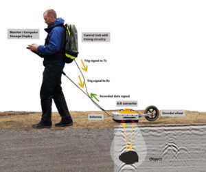 what is gpr?